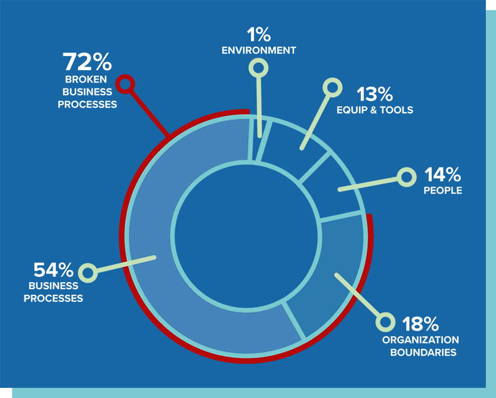 Broken Business Practices Pie Chart