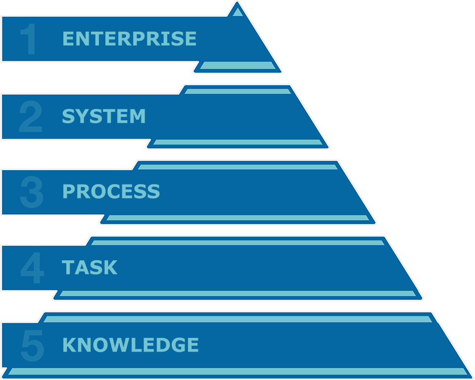 Five Levels of Work